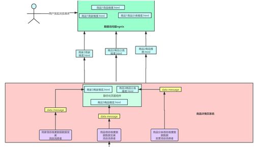 電商高并發系統架構實戰 從商品詳情頁到預約搶購的百萬級流量解決方案